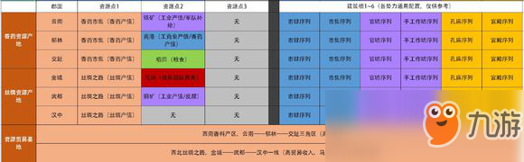 《全面战争：三国》特殊资源怎么得 资源产地分享