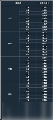 《刀塔自走棋》手游新賽季后段位繼承是什么 段位繼承、怎么算