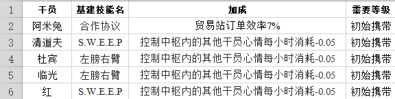 明日方舟干员制造站基建技能有哪些 技能汇总介绍