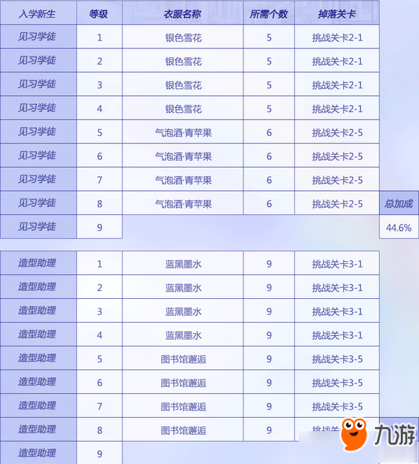 《闪耀暖暖》时尚穿搭法则升级材料是什么 升级所需材料汇总