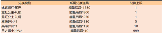 王者榮耀7月12日更新內(nèi)容有什么 7月12日更新內(nèi)容匯總