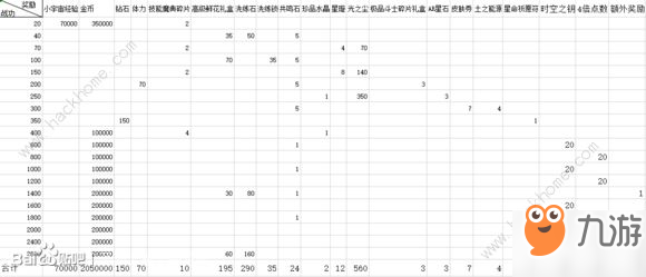 圣斗士星矢手游新版十二宮各難度獎勵是什么 各難度獎勵表分享