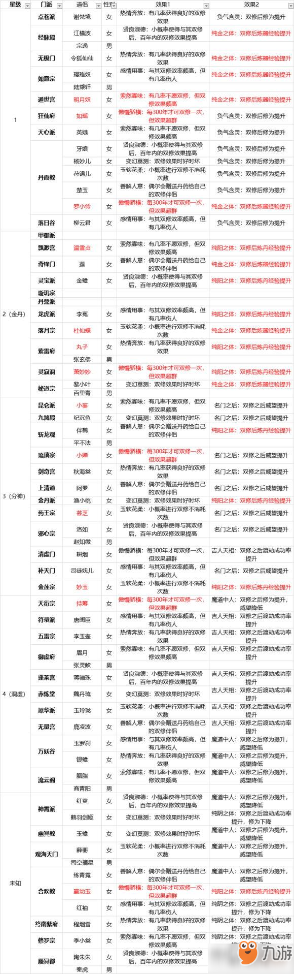 《玄元修仙录》道侣怎么选择 道侣选择方法