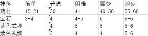 《古今江湖：奇想江湖》掉落收益綜述-新手適看