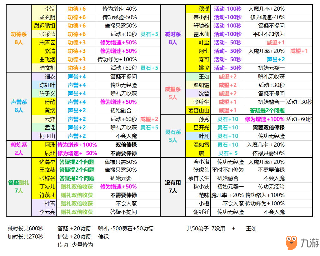 《玄元修仙錄》弟子怎么選擇 弟子選擇方法