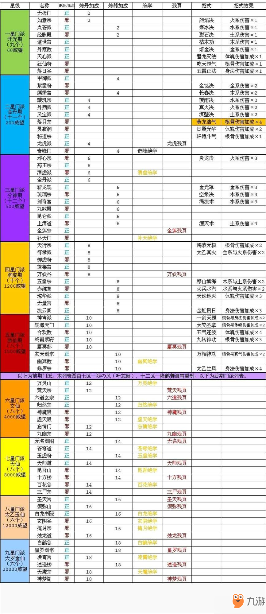 《玄元?jiǎng)ο伞烽T派怎么選 門派選擇攻略