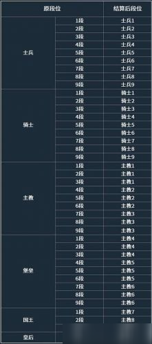 《多多自走棋》怎么继承段位 段位继承规则一览