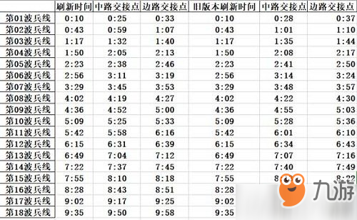 王者荣耀S16兵线什么时候刷 S16兵线刷新时间表