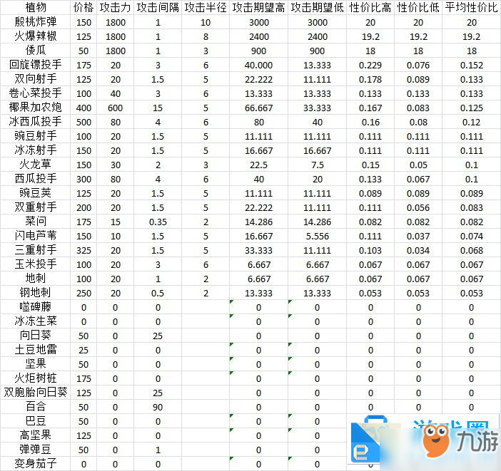 《植物大战僵尸2》植物攻击是多少 全植物攻击数值一览