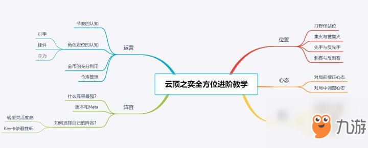 《云頂之弈》全方位進(jìn)階怎么玩 全方位進(jìn)階教學(xué)