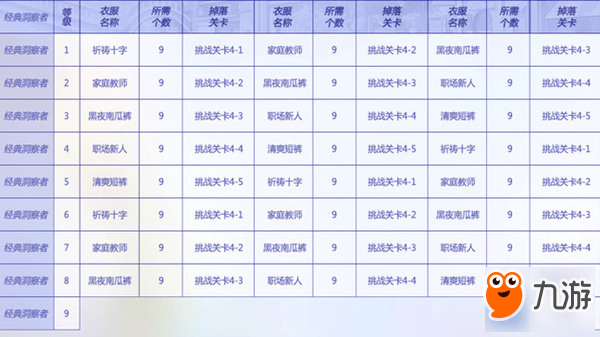 閃耀暖暖傳奇設(shè)計(jì)師的誕生升級(jí)需要什么材料 升級(jí)材料一覽