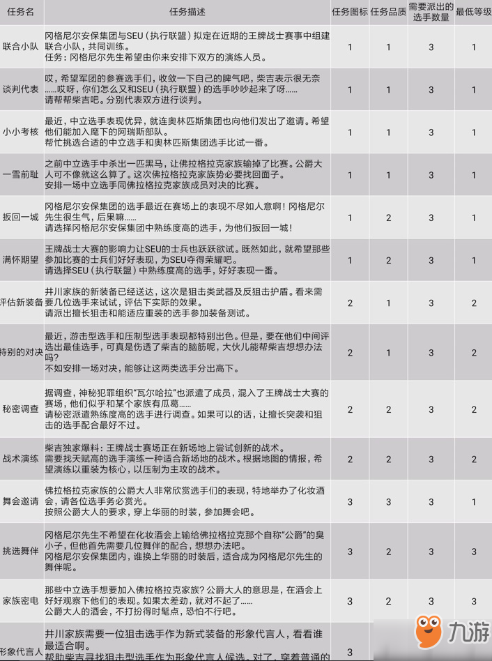 《王牌战士》情报中心任务怎么样 情报中心任务数据详解