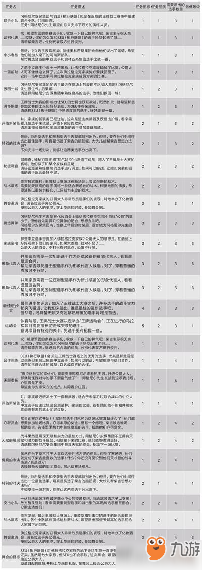 《王牌戰(zhàn)士》情報(bào)中心任務(wù)有什么 情報(bào)中心任務(wù)數(shù)據(jù)詳解