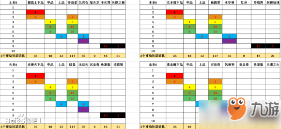 《神都夜行錄》妖靈被動需要什么材料 妖靈被動材料一覽