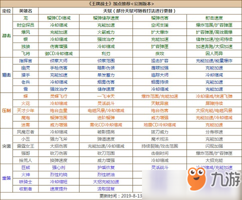 王牌戰(zhàn)士天賦加點怎么加 天賦加點方法攻略