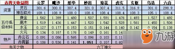 《想不想修真》神界赤霄天收益介绍 神界赤霄天收益一览