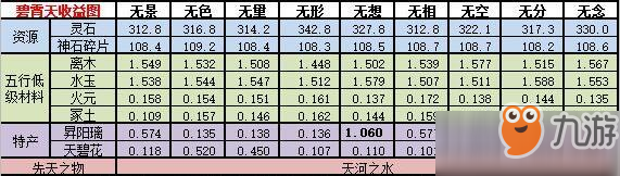 《想不想修真》神界碧霄天收益介紹 神界碧霄天收益一覽