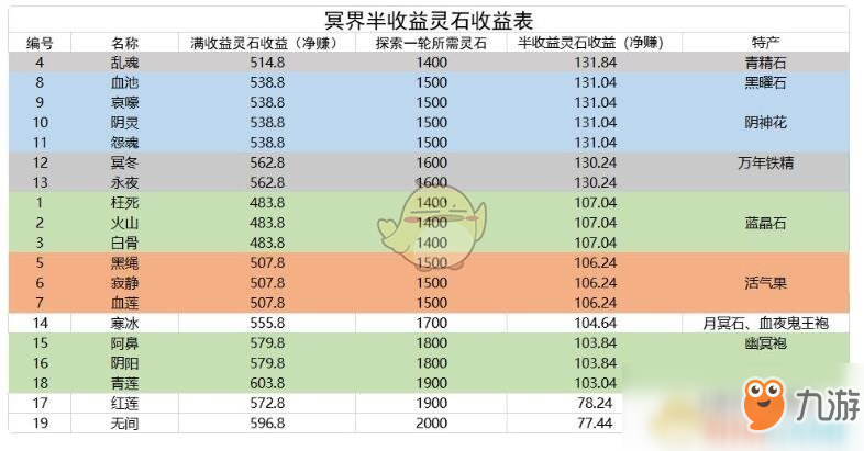 《想不想修真》冥界靈石半收益表格怎么樣 冥界靈石半收益表格一覽