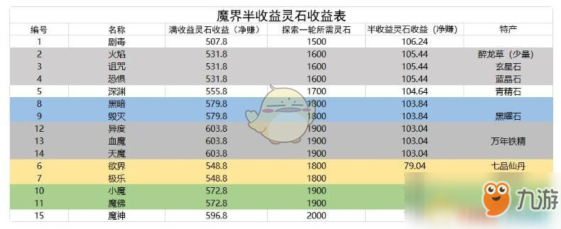 《想不想修真》魔界半收益?靈石表格怎么樣 魔界半收益?靈石表格一覽