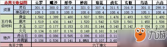 想不想修真神界赤霄天攻略 神界赤霄天收益详解