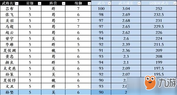 三國(guó)志戰(zhàn)略版五星武將屬性怎么樣 五星武將屬性介紹