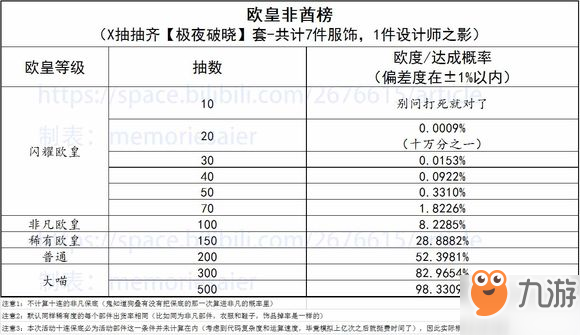 《閃耀暖暖》極夜破曉獲得概率一覽 極夜破曉抽取概率介紹