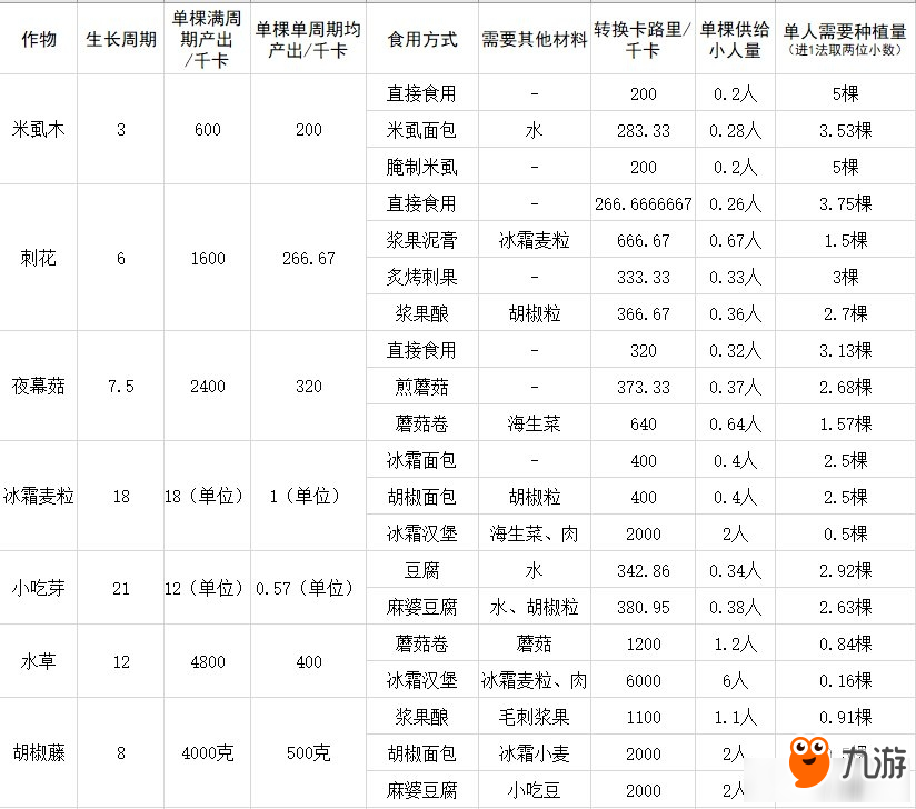 《缺氧》游戲食物有什么 游戲食物匯總介紹