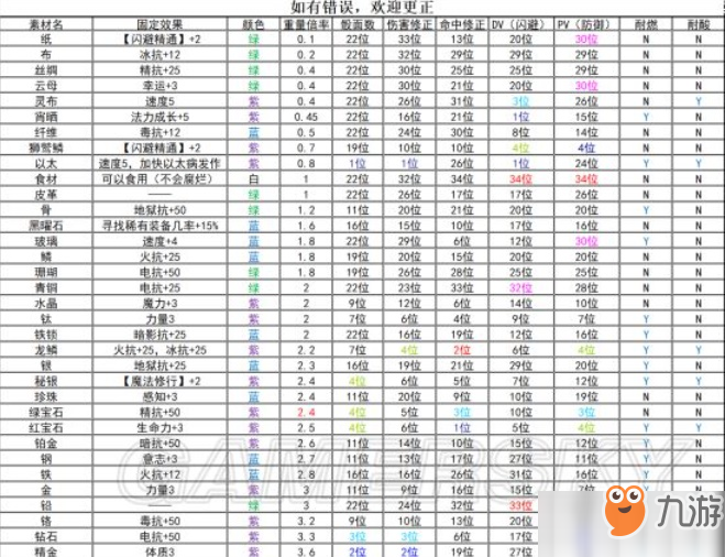 《伊洛納》裝備素材有哪些 裝備素材一覽表