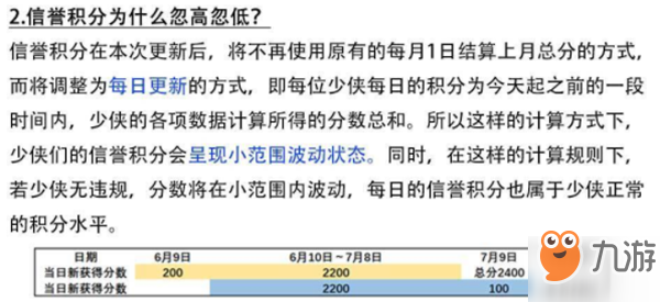 《一夢江湖》信譽積分如何計算 信譽值增長技巧介紹