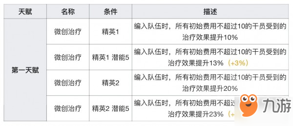 《明日方舟》蘇蘇洛要怎么使用 蘇蘇洛治療量測(cè)試分析