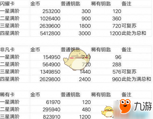 《闪耀暖暖》养卡攻略 全卡牌类型养卡技巧大全