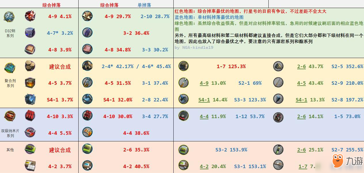 《明日方舟》全材料掉率表一覽 全材料掉落關(guān)卡圖一覽