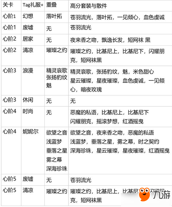 《閃耀暖暖》心階1-5怎么玩 心階1-5玩法攻略