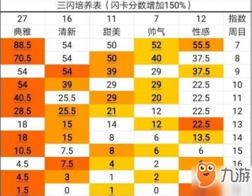 《闪耀暖暖》闪卡怎么培养 闪卡培养方法