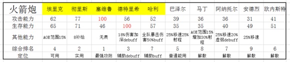 《戰(zhàn)爭與征服》哈利火箭炮怎么樣 哈利火箭炮詳解