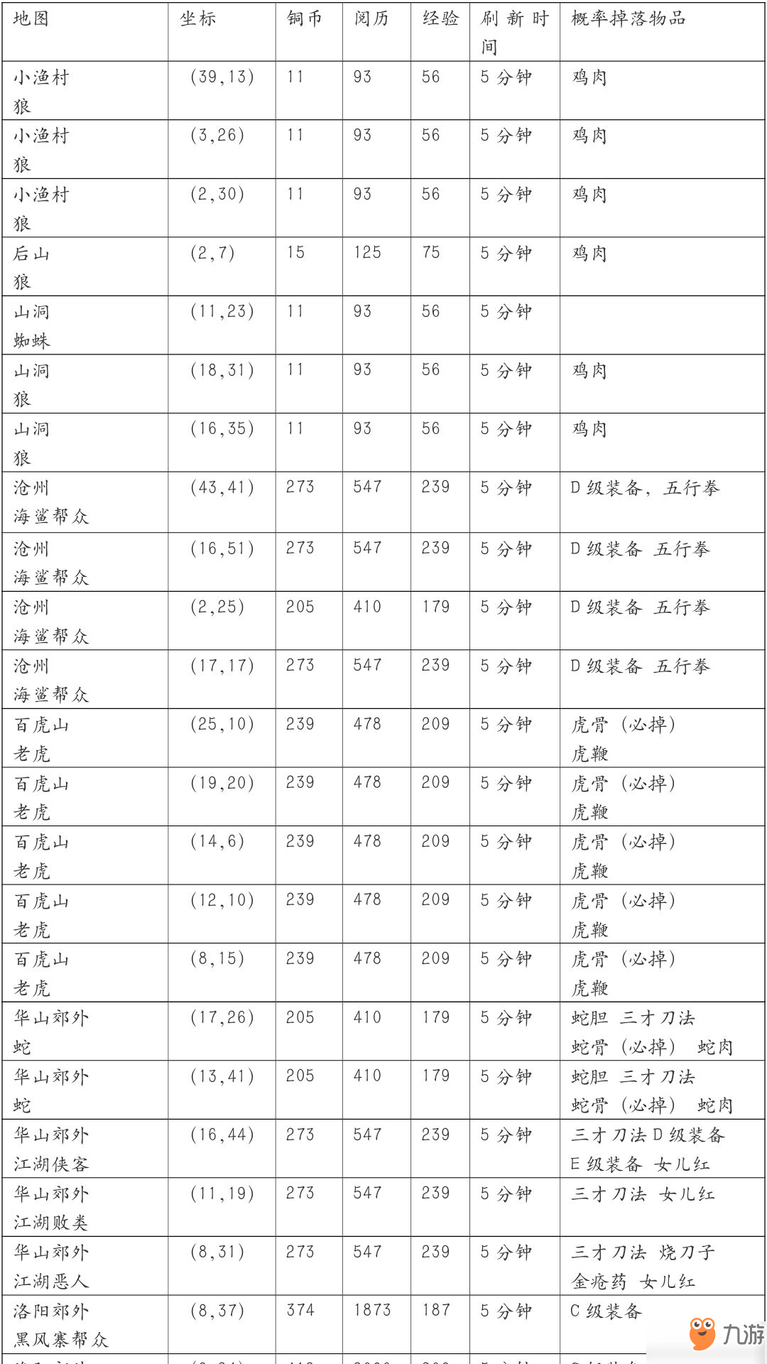 《濡沫江湖》野怪掉落物品位置在哪 野怪掉落物品位置詳解