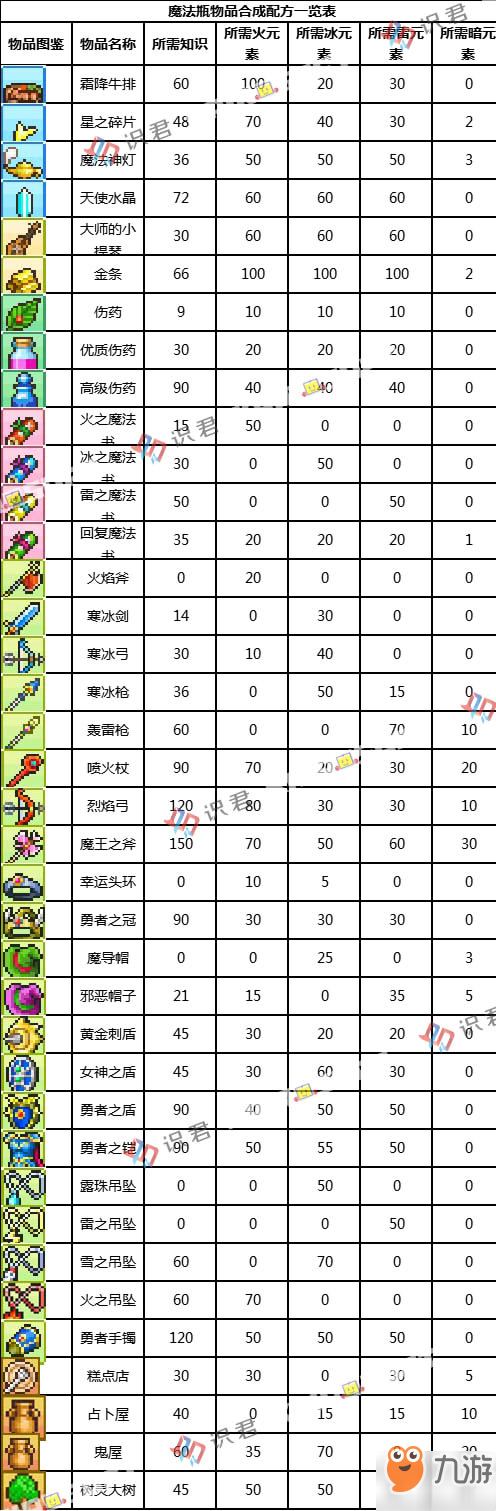 《冒险村物语》魔法瓶物品合成配方是什么 魔法瓶物品合成配方分享