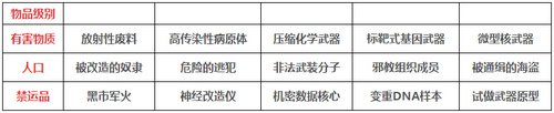 第二銀河違法貿(mào)易物品攻略 違法貿(mào)易物品一覽