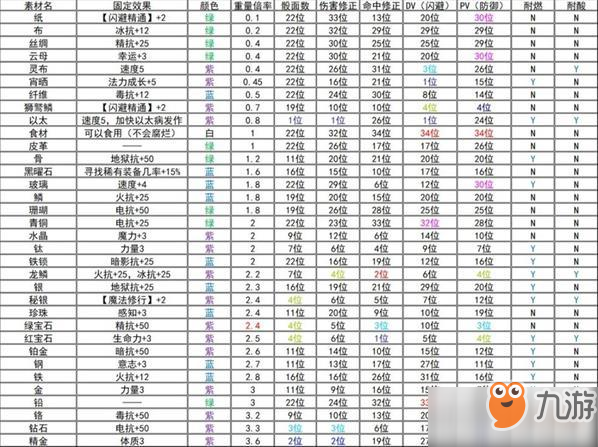 《伊洛纳》装备材质加抗效果怎么样 装备材质加抗效果大全