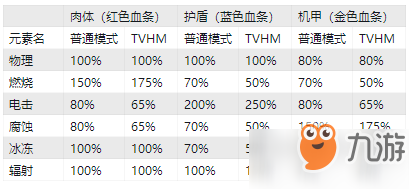 《無主之地3》元素傷害怎么計(jì)算 元素傷害計(jì)算公式一覽