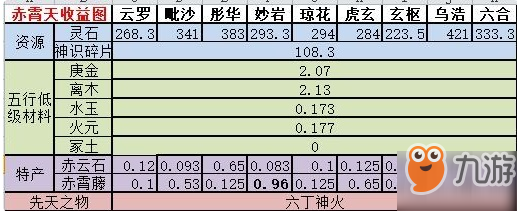 《想不想修真》神界收益怎么样 神界收益规则图一览