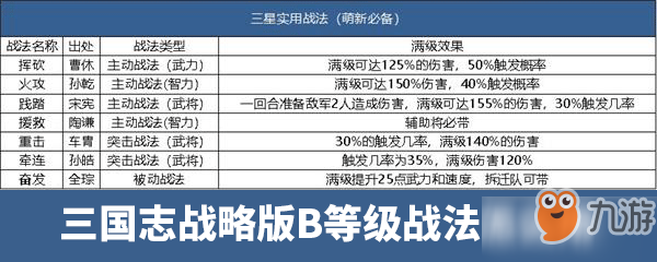 三國(guó)志戰(zhàn)略版B等級(jí)戰(zhàn)法使用技巧攻略 B等級(jí)戰(zhàn)法怎么玩