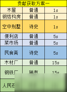 《家国梦》贡献值怎么刷 贡献值速刷技巧攻略