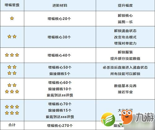 崩壞3紫苑增幅材料收益怎么樣 紫苑增幅材料收益一覽