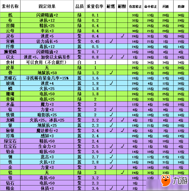 《伊洛納》裝備材質(zhì)加抗效果介紹  裝備材質(zhì)加抗效果怎么樣