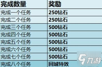 《王者榮耀》S18賽季鉆石獎勵怎么獲得 S18賽季鉆石獎勵獲取攻略