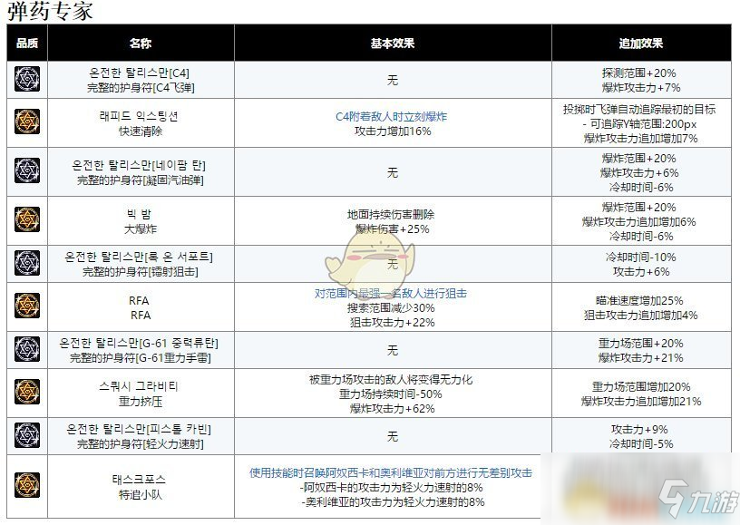 《DNF》男彈藥護(hù)石符文怎么選擇 男彈藥護(hù)石符文推薦