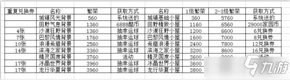 《跑跑卡丁車手游》怎么提高龍行華夏繁榮度 繁榮度提高機制攻略