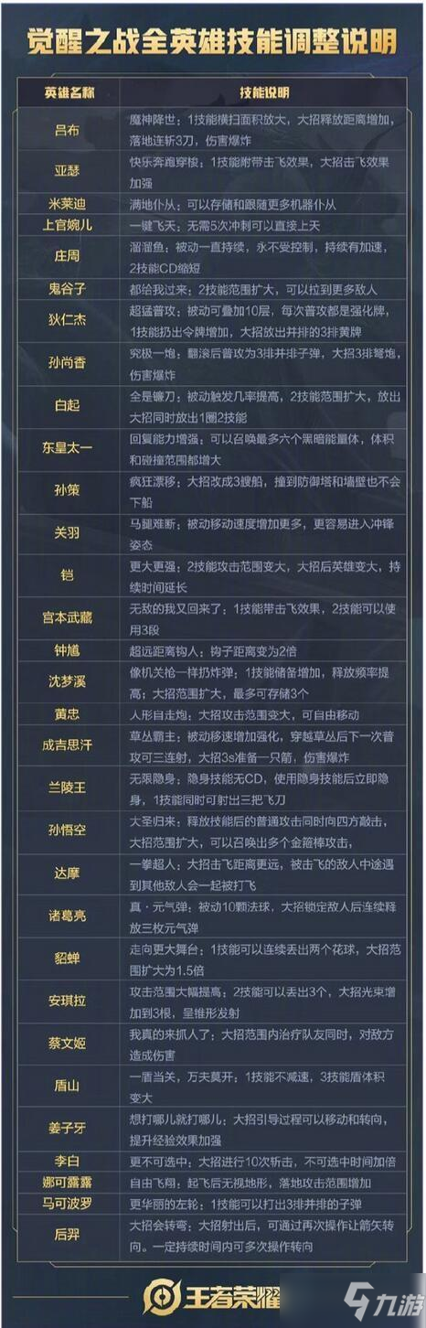 《王者荣耀》觉醒之战全英雄技能调整了什么 新模式全英雄技能改动说明