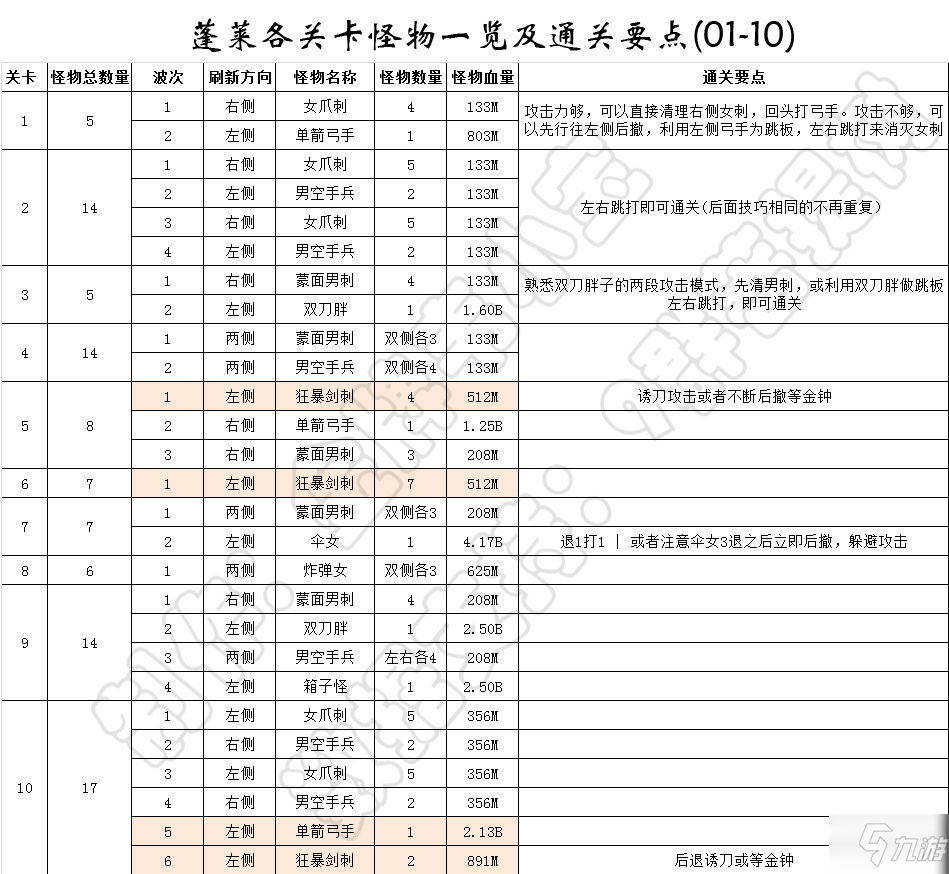 《我功夫特?！放钊R怎么打 蓬萊全關(guān)卡打法技巧攻略